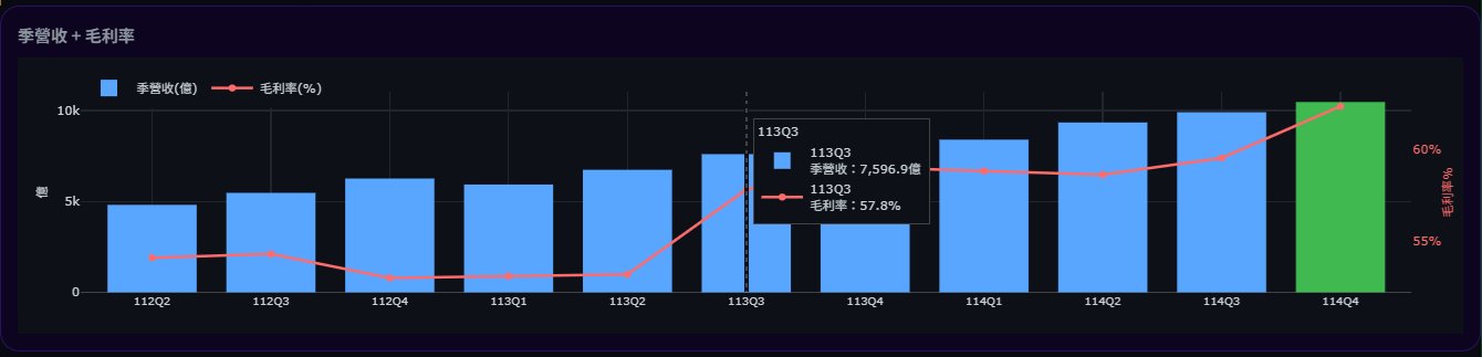季營收毛利率分析範例